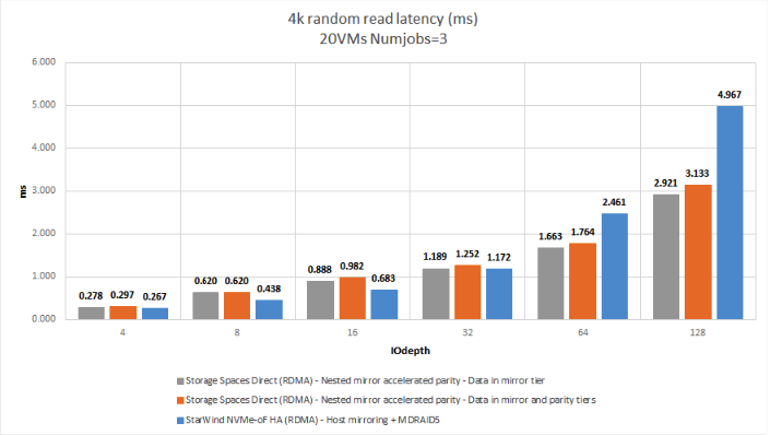 Figure 2: 4K RR (Latency)