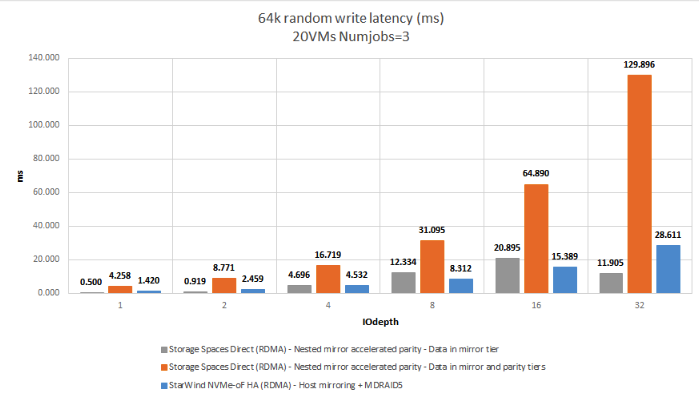 Figure 14: 64K RW (Latency)