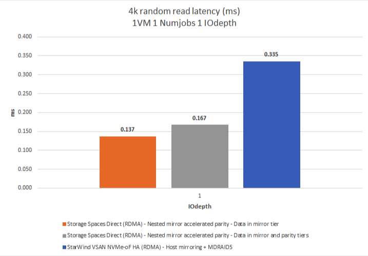 Figure 2: 4K RR (Latency)