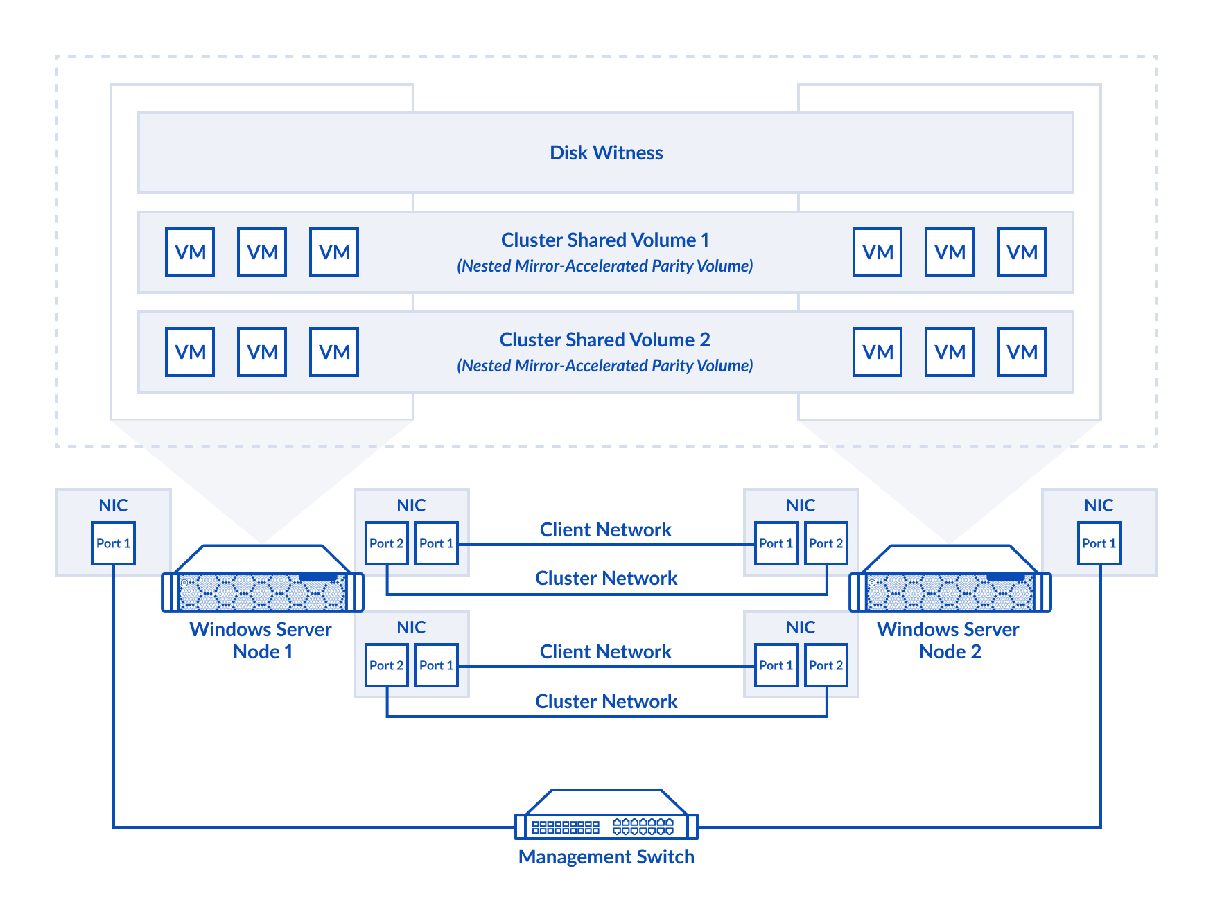 S2D-based clustering interconnect diagram.