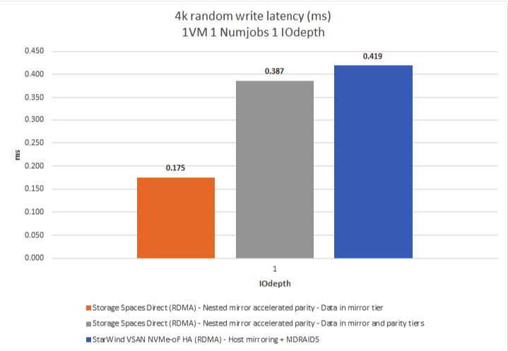 Figure 4: 4K RW (Latency)