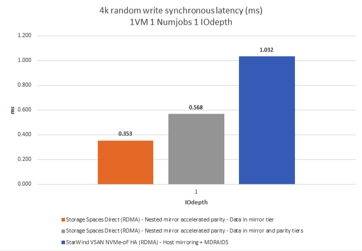 Figure 6: 4K RW Synchronous (Latency)