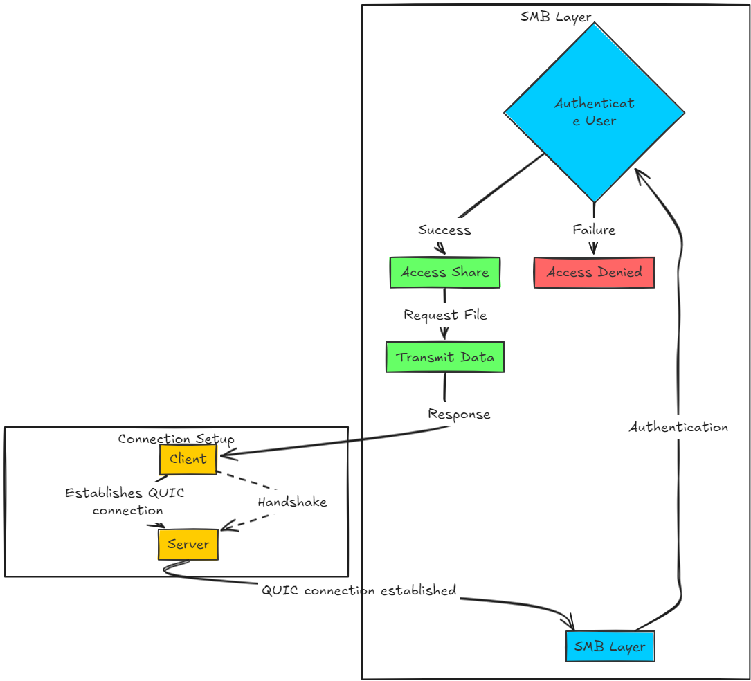 Overview of SMB over QUIC