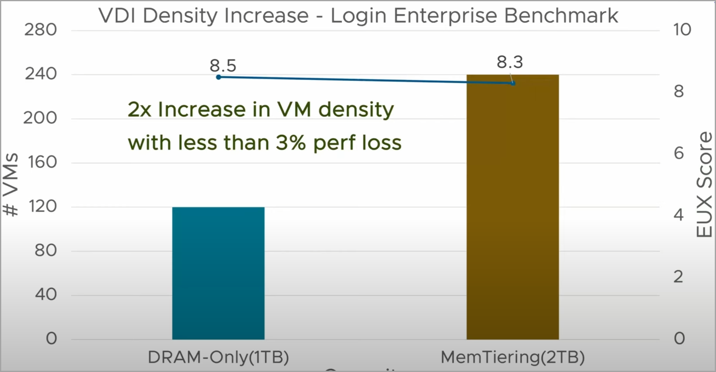 You’ll get 2x increase in VM density with less than 3% performance loss.