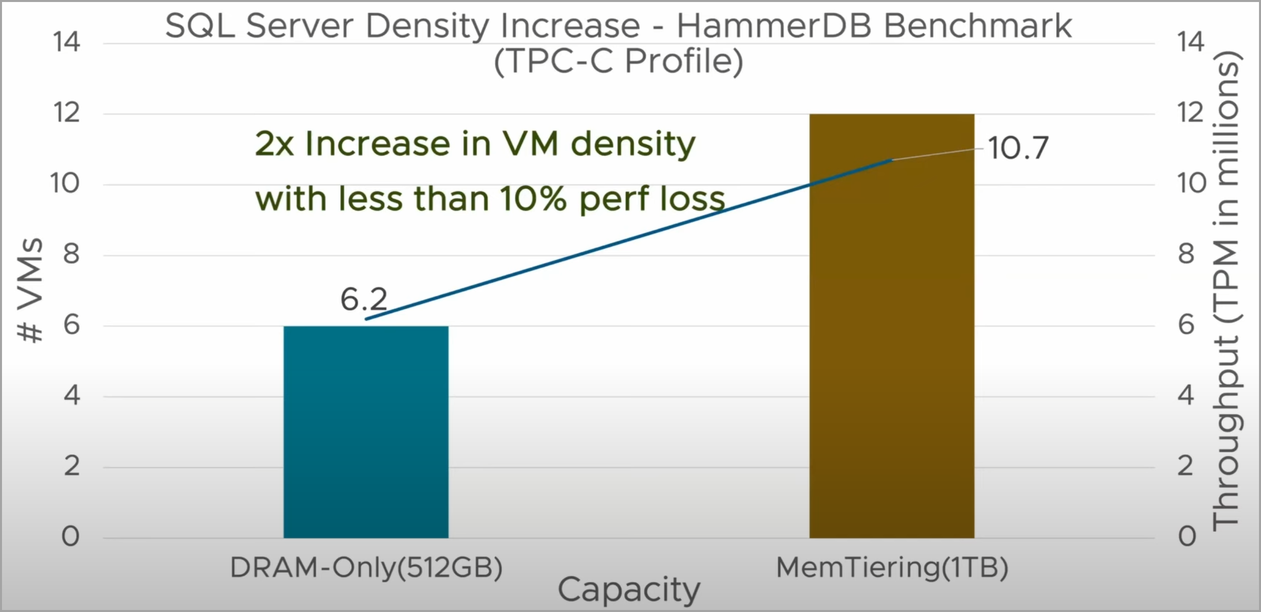 SQL server Density increase compare graph