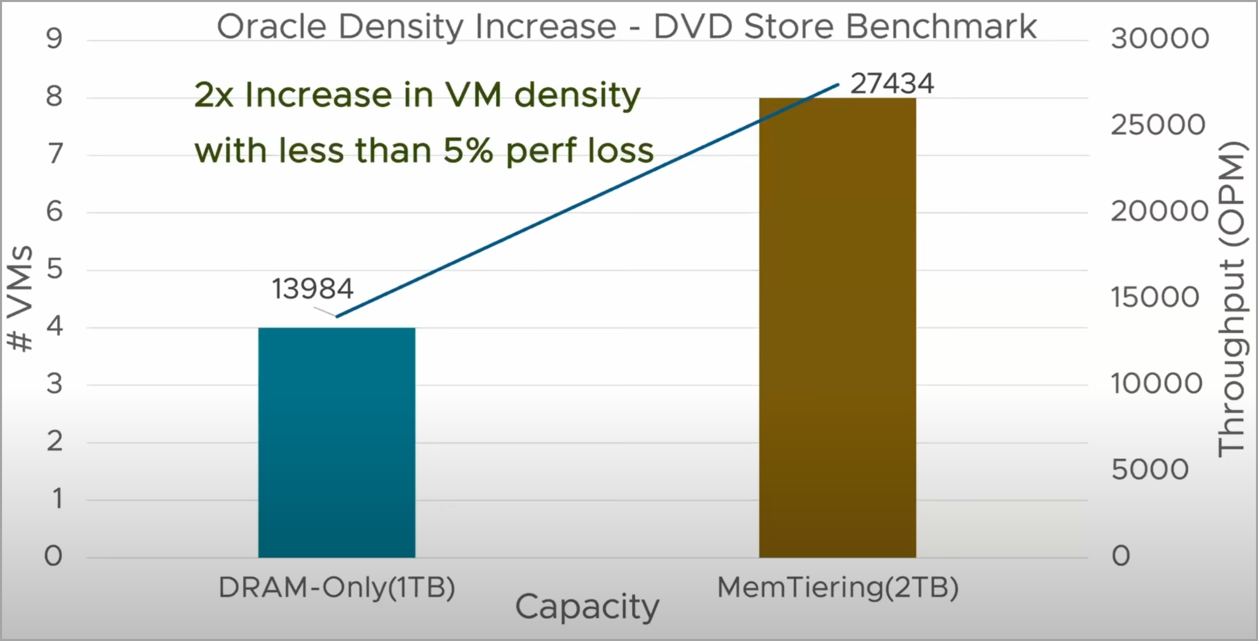 Oracle density increase by using DVD Store Benchmark