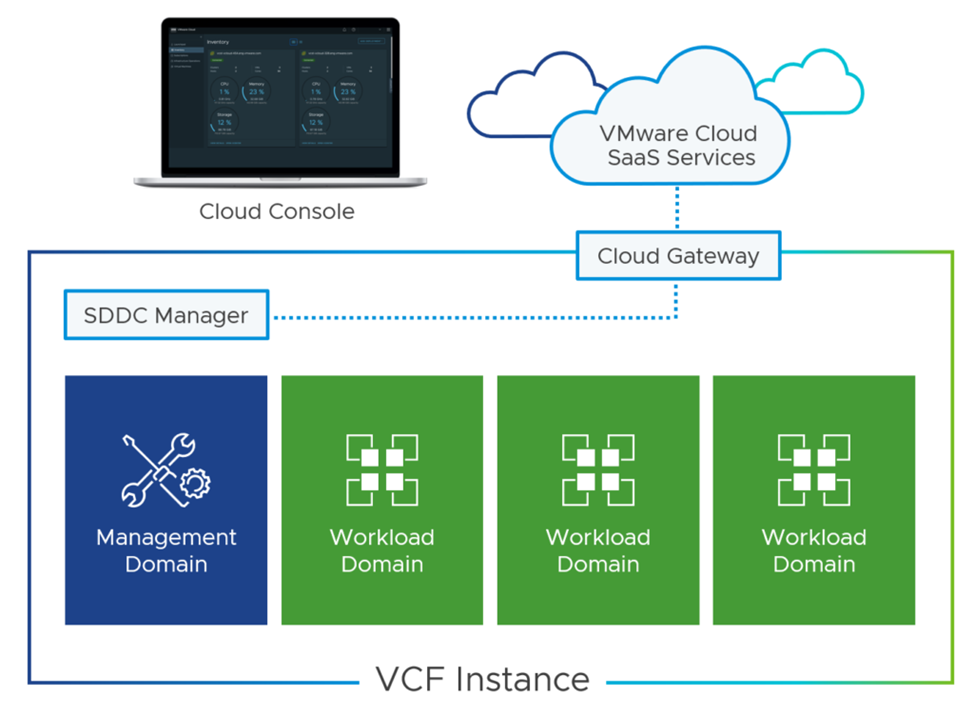 Architecture and internal communication of VCF Components