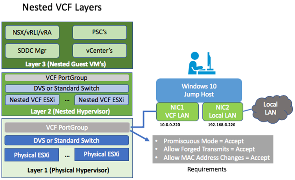 Nested VCF Layers