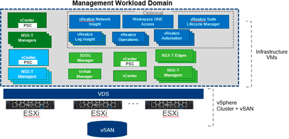 Managerment Workload Domain