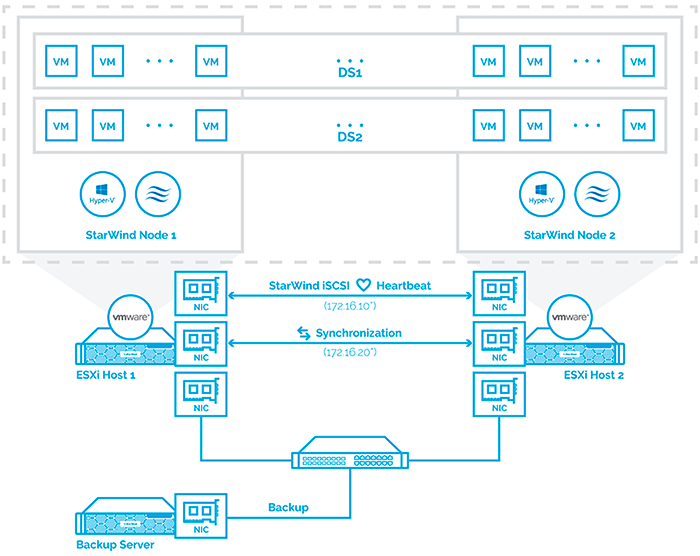 starwind virtual san vmware