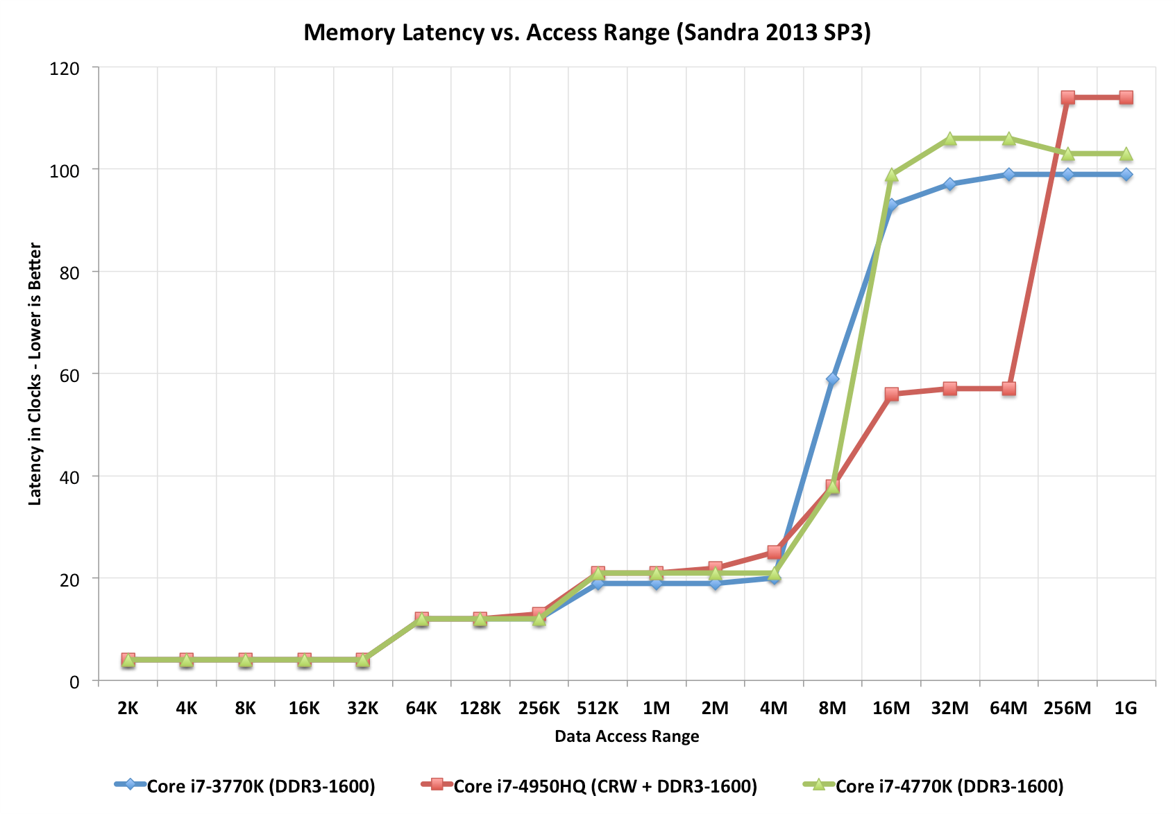 Memory latency vs. Access range